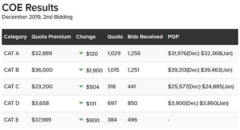 coe bidding|coe bidding results.